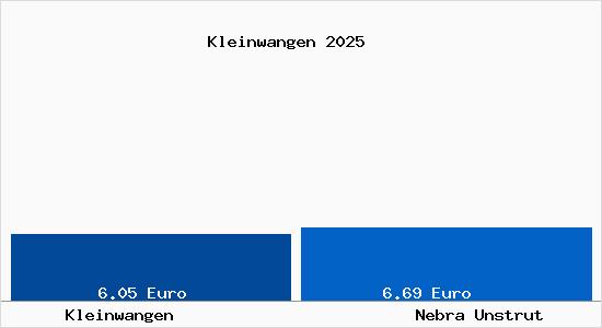 Vergleich Mietspiegel Nebra Unstrut mit Nebra Unstrut Kleinwangen