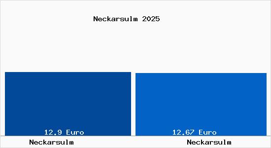 Vergleich Mietspiegel Neckarsulm mit Neckarsulm Neckarsulm
