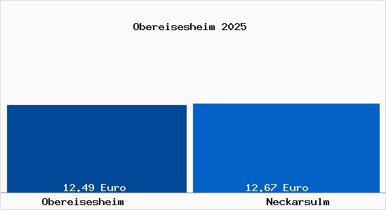 Vergleich Mietspiegel Neckarsulm mit Neckarsulm Obereisesheim