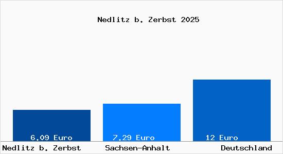 Aktueller Mietspiegel in Nedlitz b. Zerbst