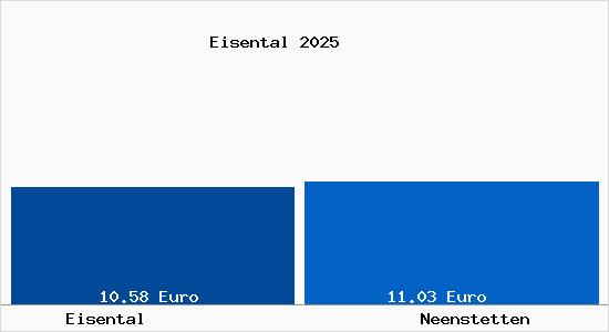 Vergleich Mietspiegel Neenstetten mit Neenstetten Eisental