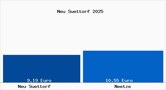 Vergleich Mietspiegel Neetze mit Neetze Neu S&uuml;ttorf