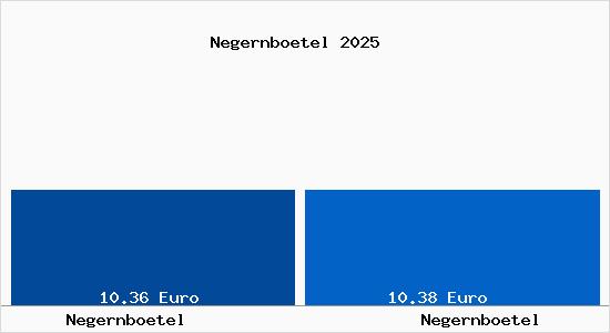 Vergleich Mietspiegel Negernb&ouml;tel mit Negernb&ouml;tel Negernb&ouml;tel