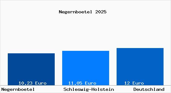 Aktueller Mietspiegel in Negernbötel