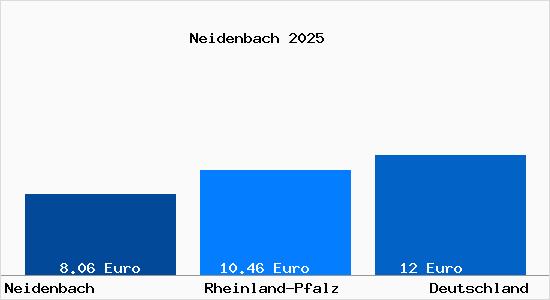 Aktueller Mietspiegel in Neidenbach