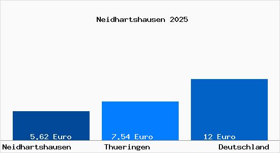 Aktueller Mietspiegel in Neidhartshausen
