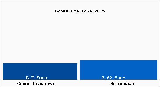Vergleich Mietspiegel Neisseaue mit Neisseaue Gross Krauscha