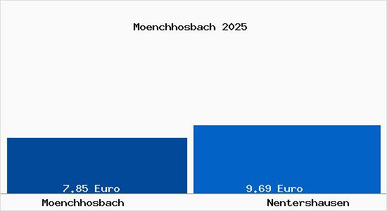 Vergleich Mietspiegel Nentershausen mit Nentershausen M&ouml;nchhosbach