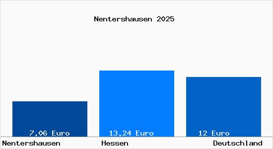Aktueller Mietspiegel in Nentershausen Hessen