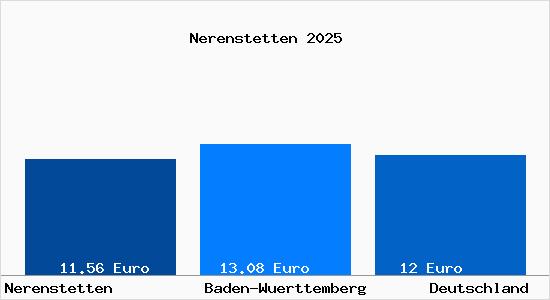Aktueller Mietspiegel in Nerenstetten