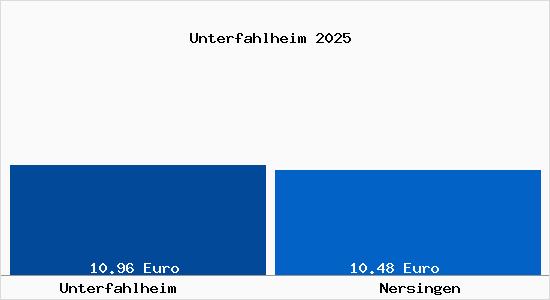 Vergleich Mietspiegel Nersingen mit Nersingen Unterfahlheim
