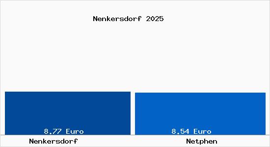 Vergleich Mietspiegel Netphen mit Netphen Nenkersdorf