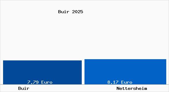 Vergleich Mietspiegel Nettersheim mit Nettersheim Buir