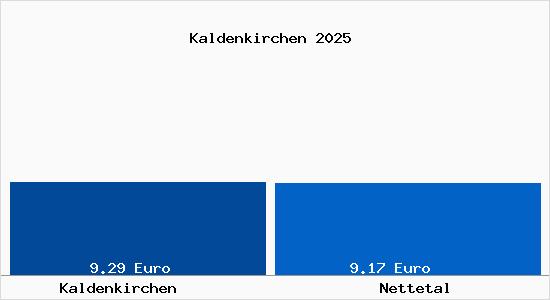 Vergleich Mietspiegel Nettetal mit Nettetal Kaldenkirchen