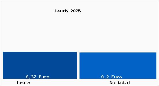 Vergleich Mietspiegel Nettetal mit Nettetal Leuth