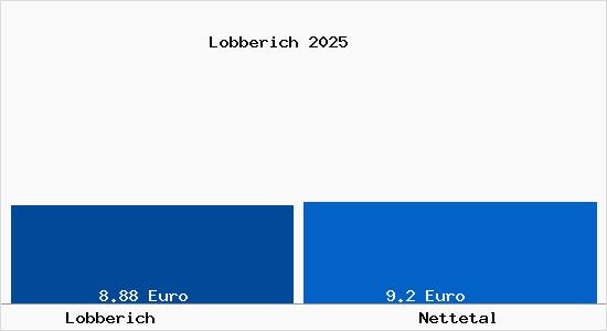 Vergleich Mietspiegel Nettetal mit Nettetal Lobberich