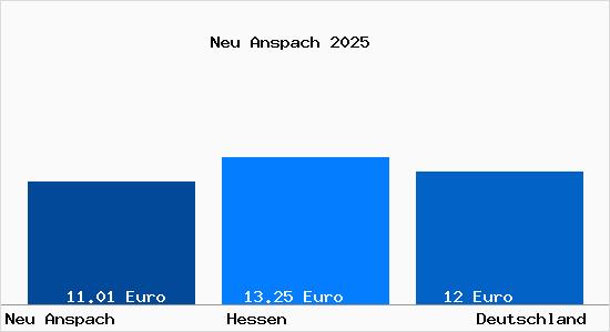 Aktueller Mietspiegel in Neu Anspach