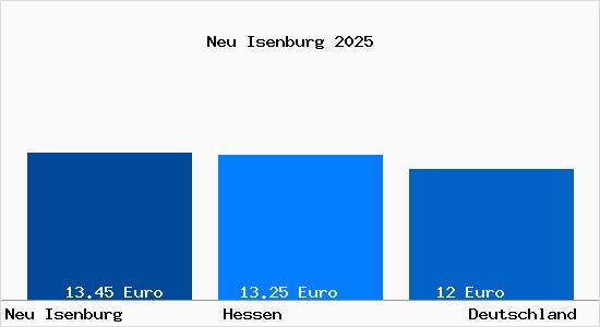 Aktueller Mietspiegel in Neu Isenburg