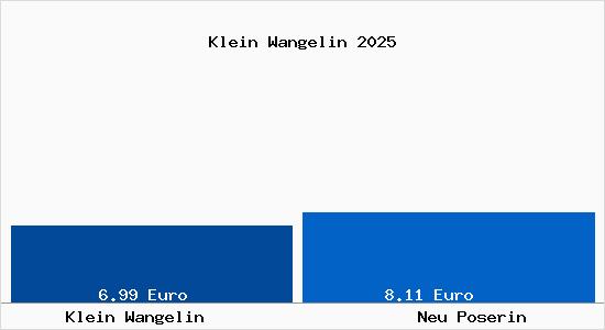 Vergleich Mietspiegel Neu Poserin mit Neu Poserin Klein Wangelin