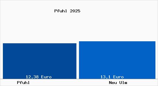 Vergleich Mietspiegel Neu Ulm mit Neu Ulm Pfuhl