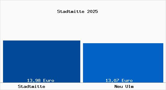 Vergleich Mietspiegel Neu Ulm mit Neu Ulm Stadtmitte