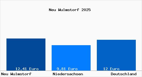 Aktueller Mietspiegel in Neu Wulmstorf Niederelbe