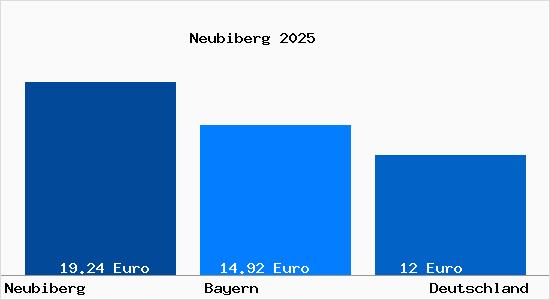 Aktueller Mietspiegel in Neubiberg