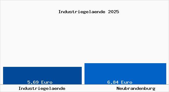 Vergleich Mietspiegel Neubrandenburg mit Neubrandenburg Industriegel&auml;nde