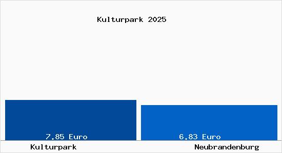 Vergleich Mietspiegel Neubrandenburg mit Neubrandenburg Kulturpark