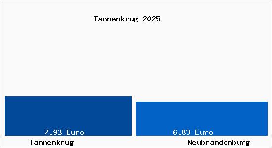 Vergleich Mietspiegel Neubrandenburg mit Neubrandenburg Tannenkrug