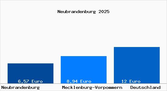 Aktueller Mietspiegel in Neubrandenburg Mecklenburg