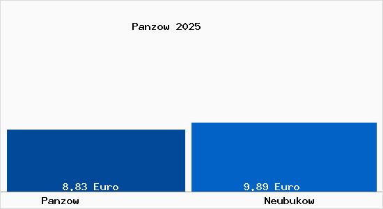Vergleich Mietspiegel Neubukow mit Neubukow Panzow