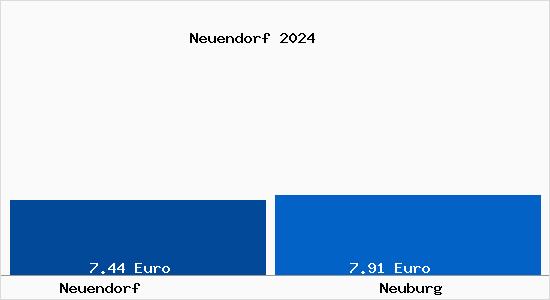 Vergleich Mietspiegel Neuburg mit Neuburg Neuendorf