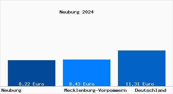 Aktueller Mietspiegel in Neuburg Nordwestmecklenburg