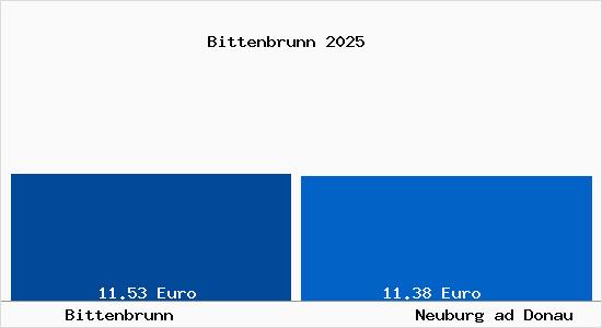 Vergleich Mietspiegel Neuburg ad Donau mit Neuburg ad Donau Bittenbrunn