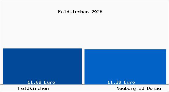 Vergleich Mietspiegel Neuburg ad Donau mit Neuburg ad Donau Feldkirchen