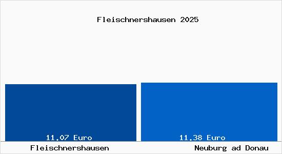 Vergleich Mietspiegel Neuburg ad Donau mit Neuburg ad Donau Fleischnershausen