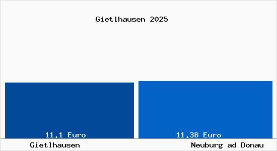 Vergleich Mietspiegel Neuburg ad Donau mit Neuburg ad Donau Gietlhausen