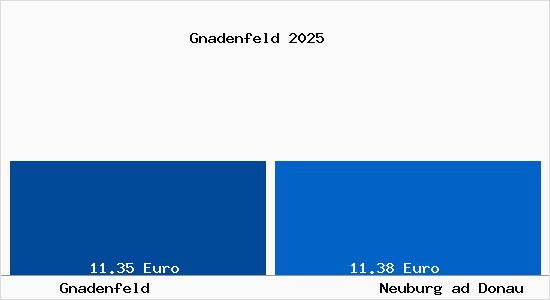 Vergleich Mietspiegel Neuburg ad Donau mit Neuburg ad Donau Gnadenfeld