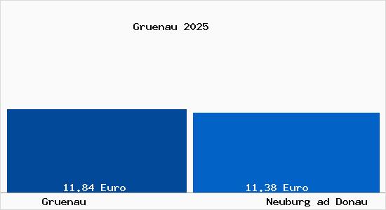 Vergleich Mietspiegel Neuburg ad Donau mit Neuburg ad Donau Gr&uuml;nau
