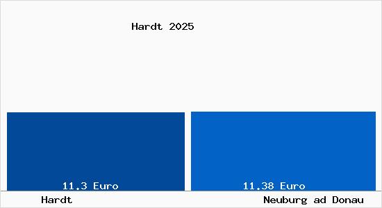 Vergleich Mietspiegel Neuburg ad Donau mit Neuburg ad Donau Hardt