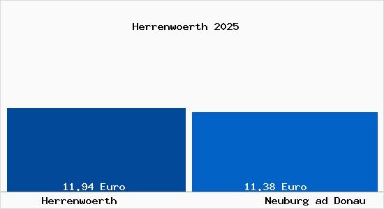 Vergleich Mietspiegel Neuburg ad Donau mit Neuburg ad Donau Herrenw&ouml;rth