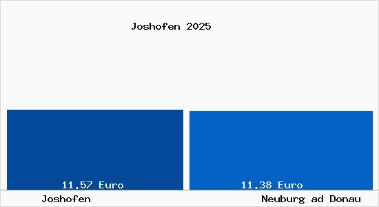 Vergleich Mietspiegel Neuburg ad Donau mit Neuburg ad Donau Joshofen