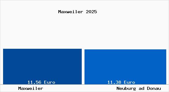 Vergleich Mietspiegel Neuburg ad Donau mit Neuburg ad Donau Maxweiler