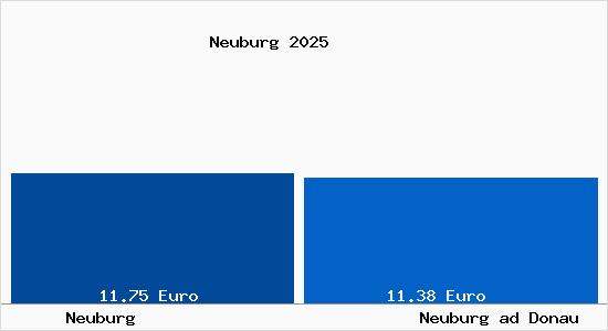 Vergleich Mietspiegel Neuburg ad Donau mit Neuburg ad Donau Neuburg