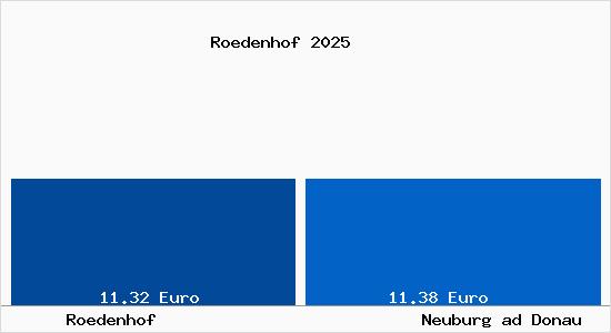 Vergleich Mietspiegel Neuburg ad Donau mit Neuburg ad Donau R&ouml;denhof