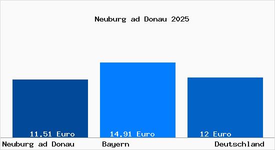 Aktueller Mietspiegel in Neuburg ad Donau