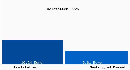 Vergleich Mietspiegel Neuburg ad Kammel mit Neuburg ad Kammel Edelstetten