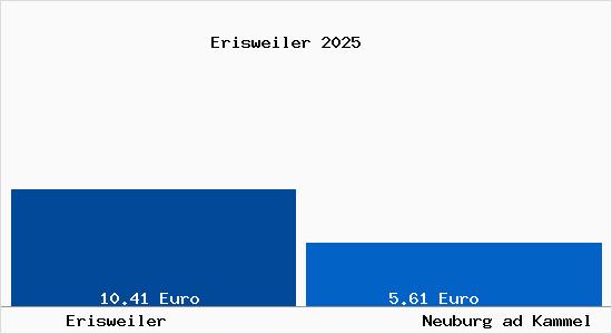 Vergleich Mietspiegel Neuburg ad Kammel mit Neuburg ad Kammel Erisweiler