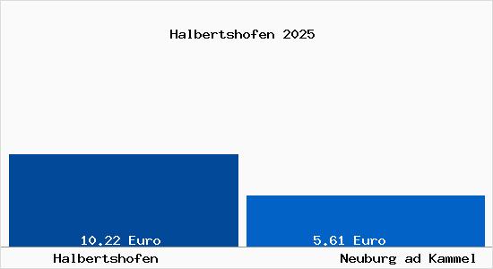 Vergleich Mietspiegel Neuburg ad Kammel mit Neuburg ad Kammel Halbertshofen